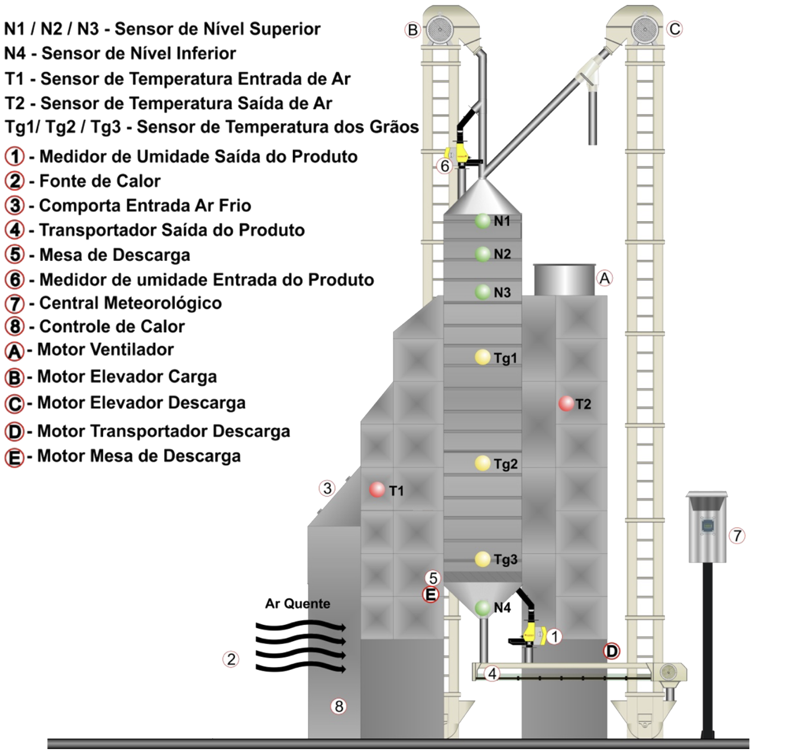 Sistema de Controle do Secador